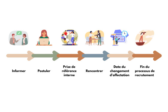 Processus de recrutement interne